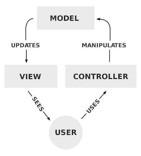 MVC-Architecture